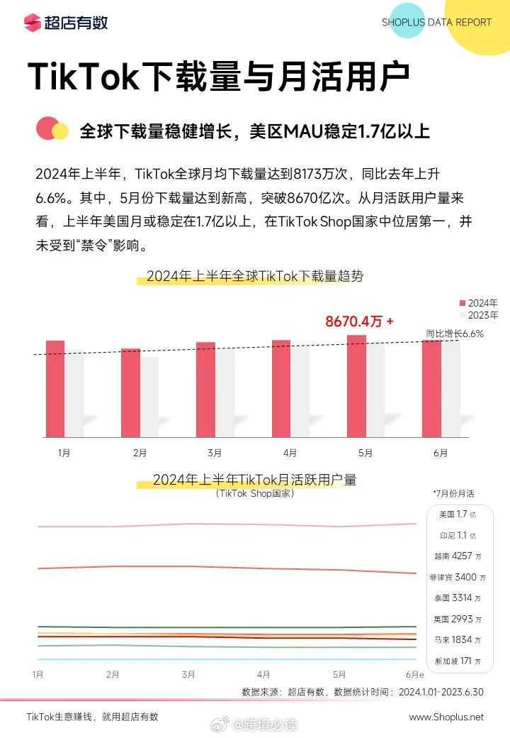 2024年上半年，Tik…#情报-搞钱情报论坛-网创交流-课赚圈